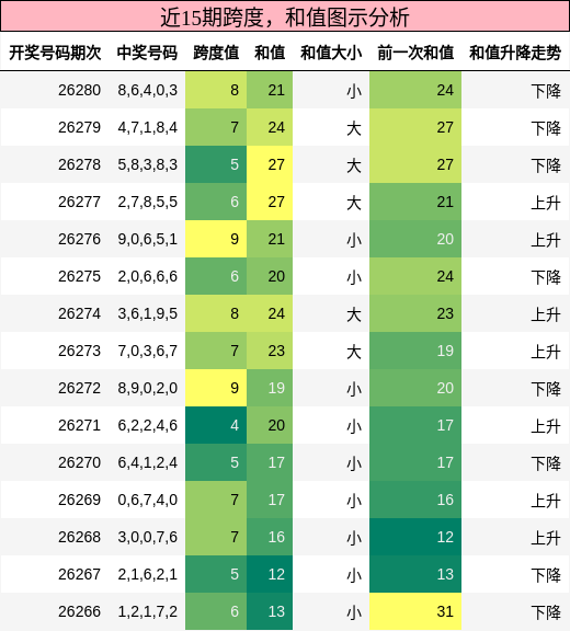 跨度分析,和值分析