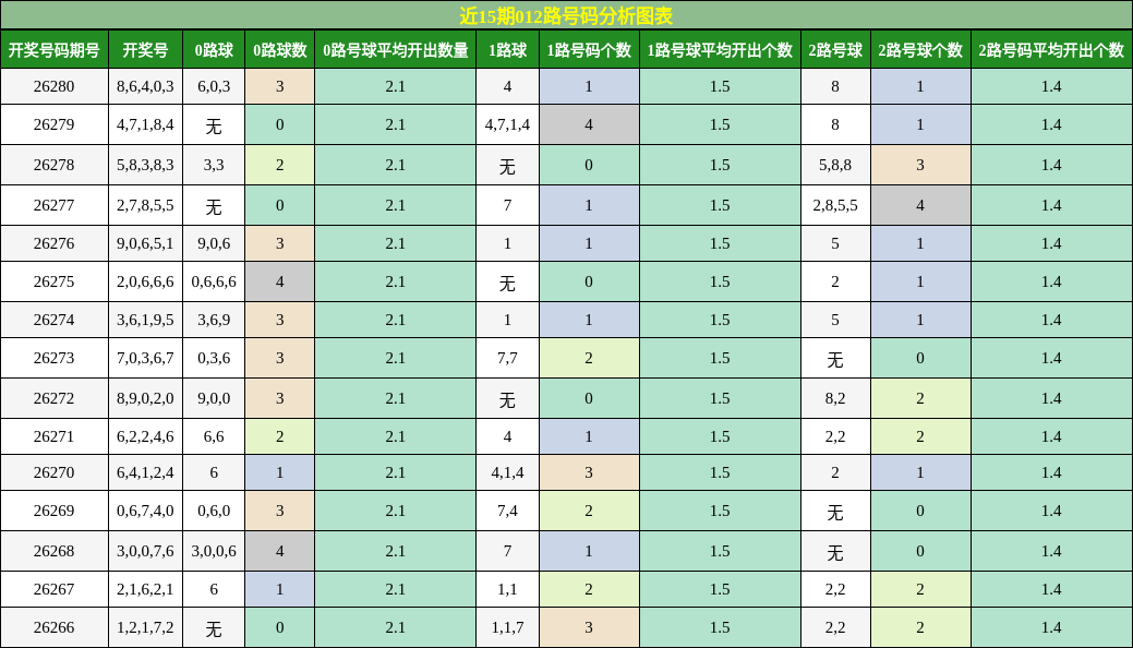 012路号码分析