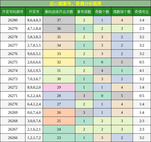 重号分析,奇偶分析