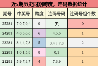 跨度分析,连码分析
