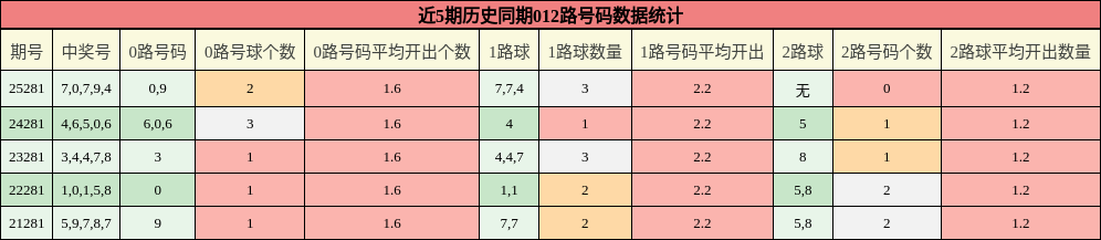 012路号码分析