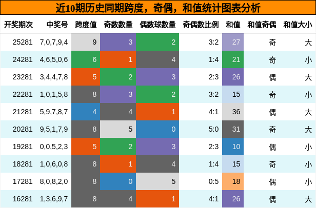 跨度分析，奇偶分析，和值分析