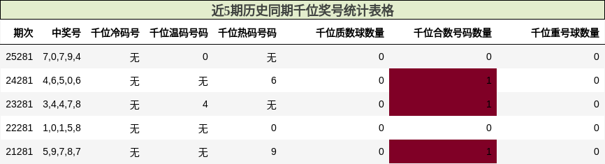 近5期历史同期千位奖号统计表格