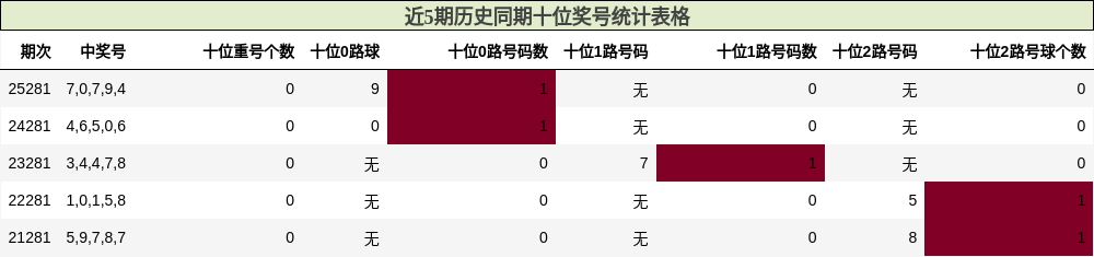 近5期历史同期十位奖号统计表格