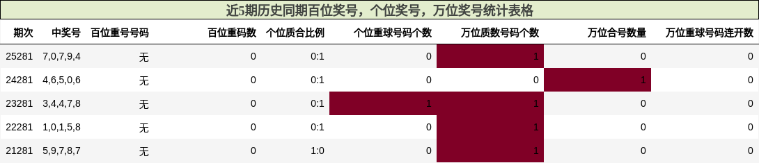 近5期历史同期百位奖号，个位奖号，万位奖号统计表格