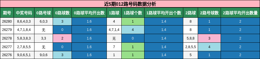 近5期012路号码数据分析