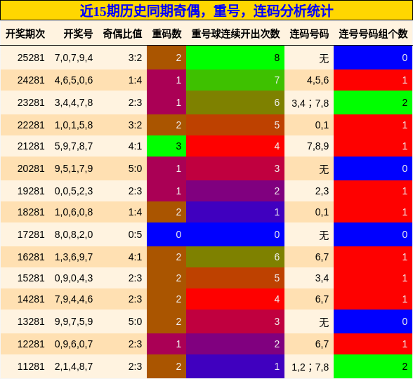 奇偶分析,重号分析,连码分析