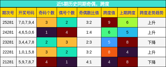 奇偶分析，跨度分析