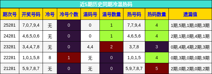冷温热码分析