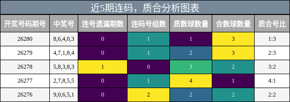 近5期连码与质合分析图表