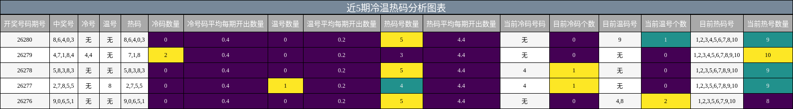 近5期冷温热码分析图表