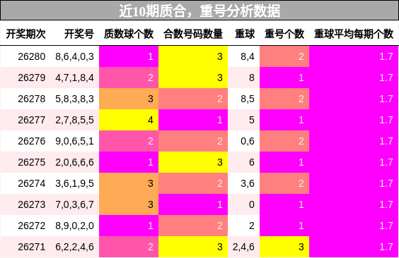 质合分析,重号分析