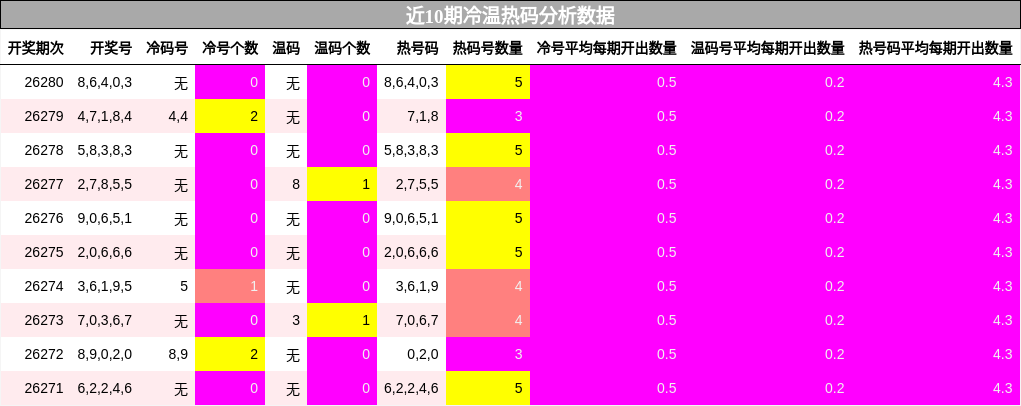 冷温热码分析