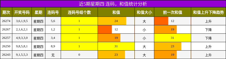 连码分析，和值分析