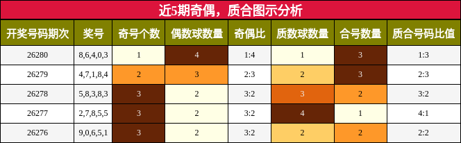 近5期奇偶，质合图示分析