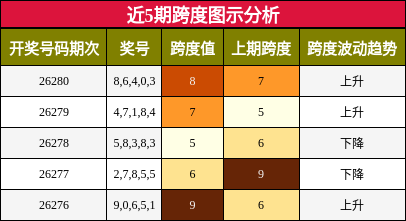 近5期跨度图示分析