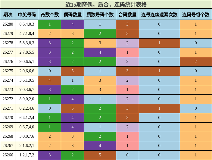 近15期奇偶,质合,连码统计表格