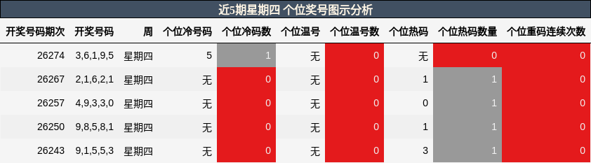 个位奖号分析