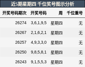 千位奖号分析