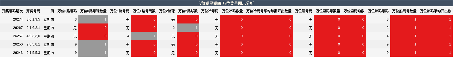 万位奖号分析