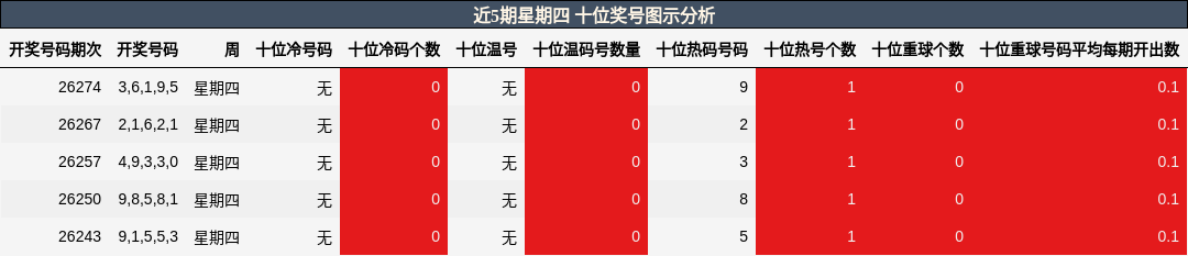 十位奖号分析