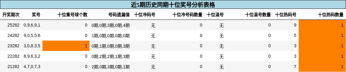 十位奖号分析