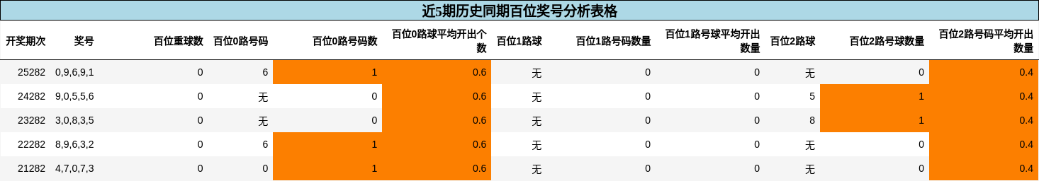百位奖号分析