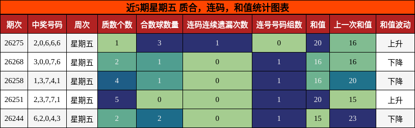 质合分析，连码分析，和值分析
