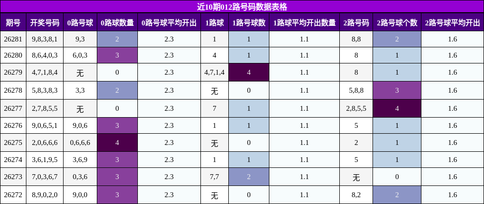 012路号码分析