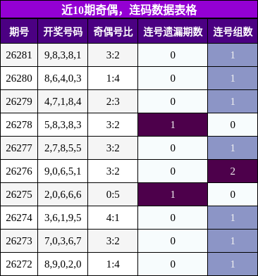 奇偶分析,连码分析