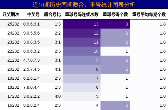 质合分析,重号分析
