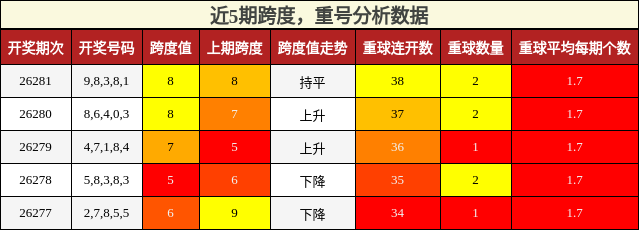 跨度分析，重号分析