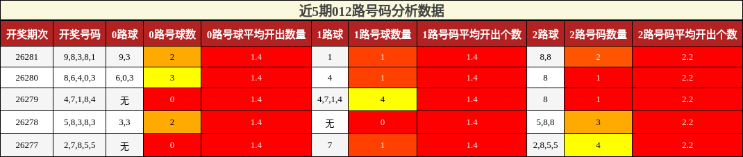 012路号码分析