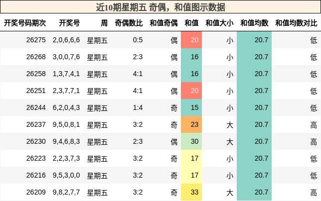 奇偶分析,和值分析