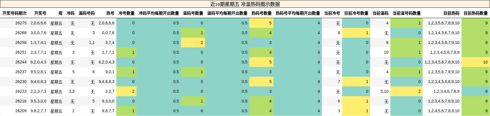 冷温热码分析