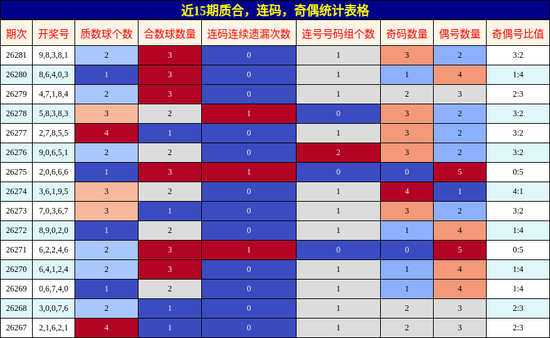 近15期质合,连码,奇偶统计表格