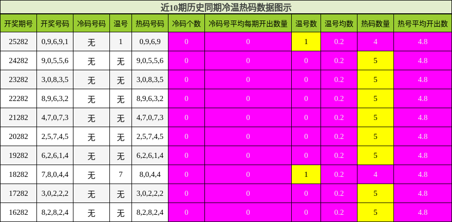 冷温热码分析