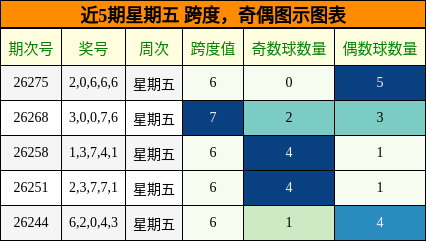 跨度分析,奇偶分析