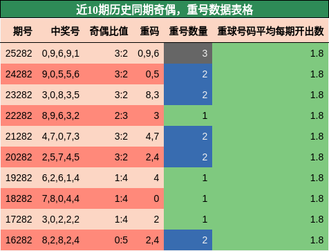 奇偶分析，重号分析
