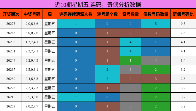 连码分析，奇偶分析