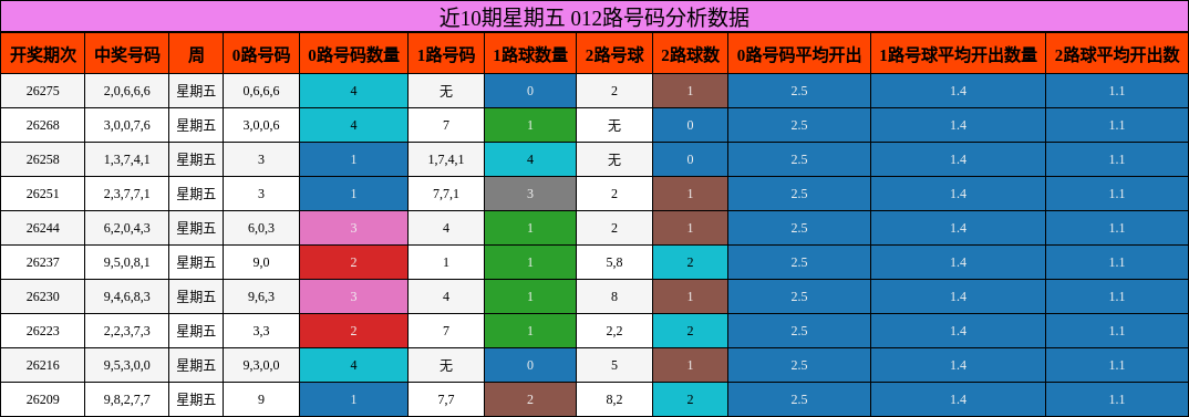 012路号码分析