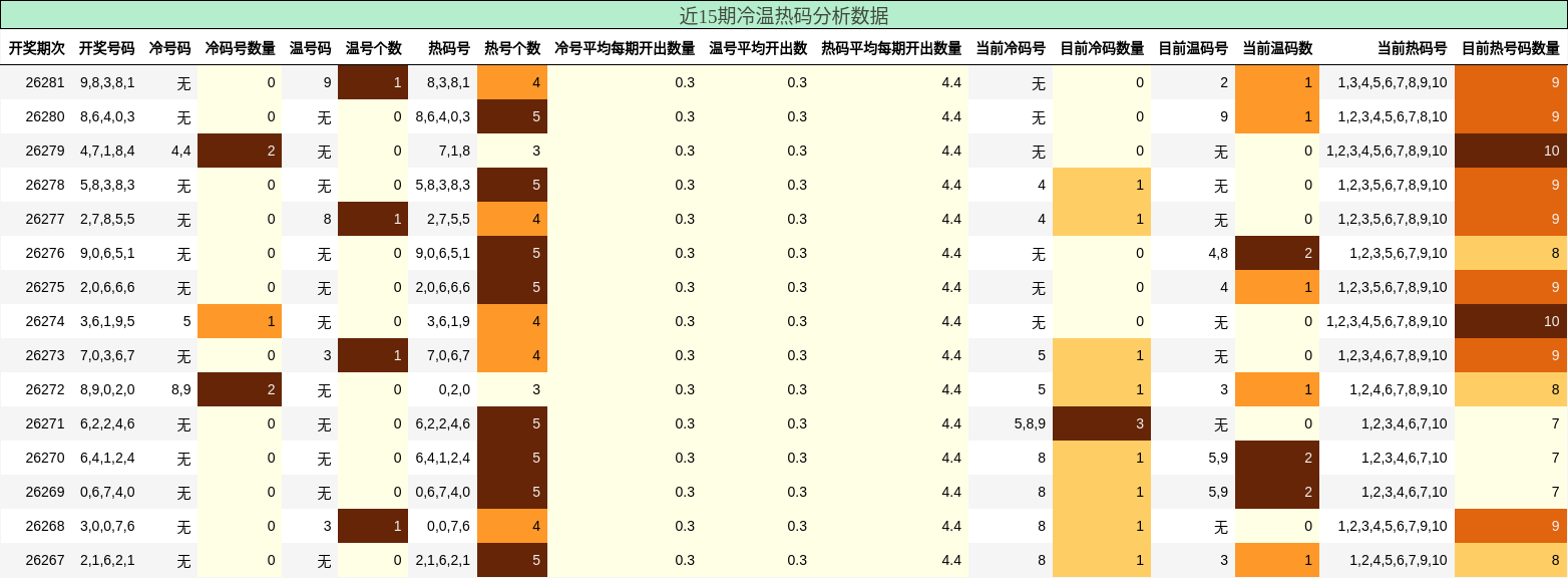 近15期冷温热码分析数据