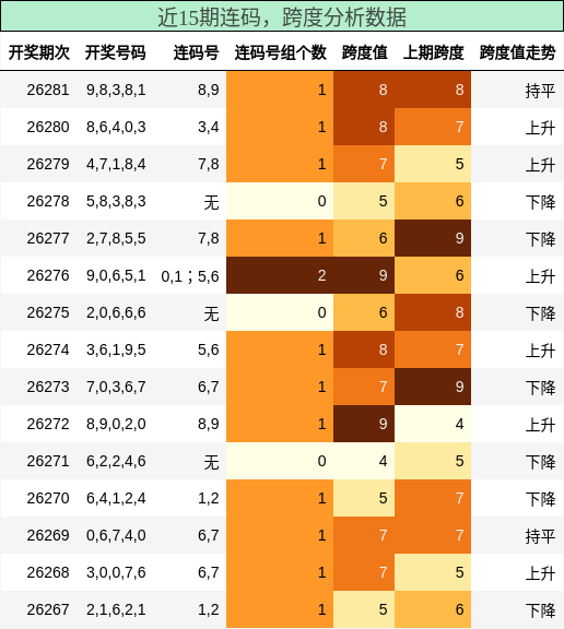 近15期连码与跨度分析数据