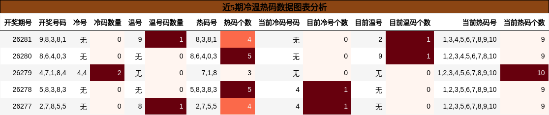 冷温热码分析