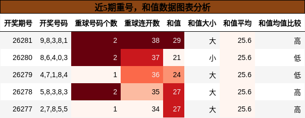 重号分析，和值分析