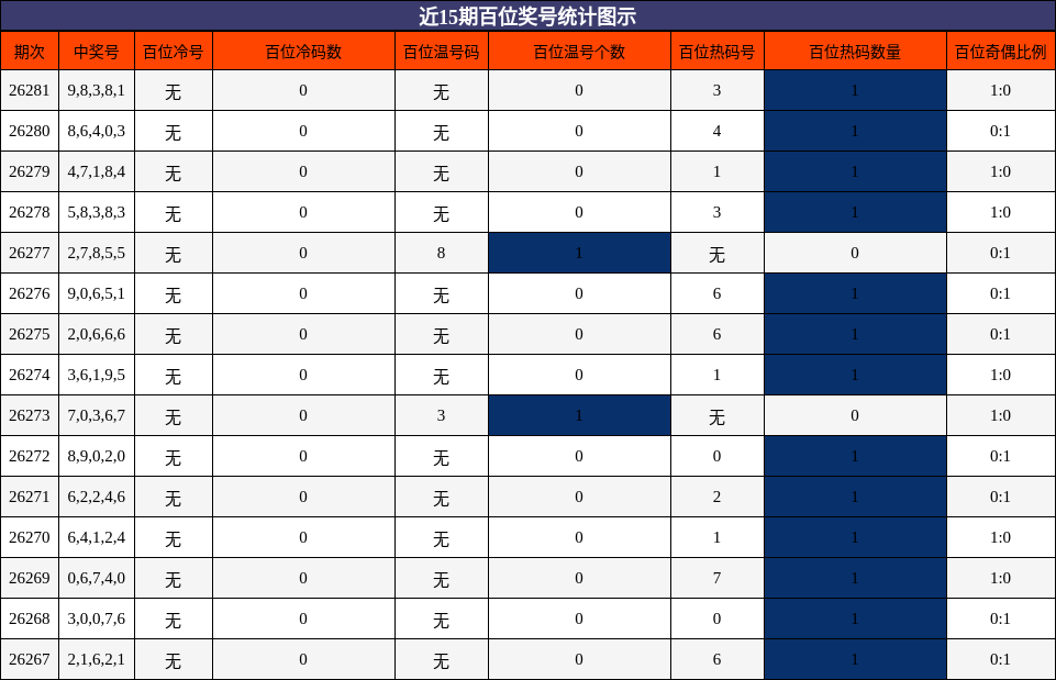 百位奖号分析