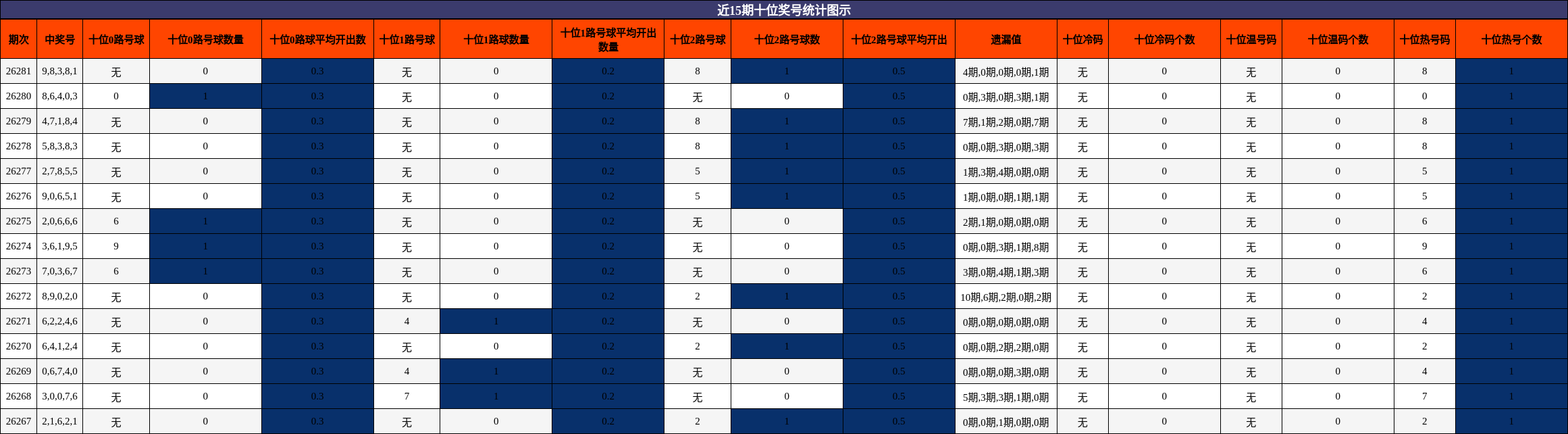 十位奖号分析