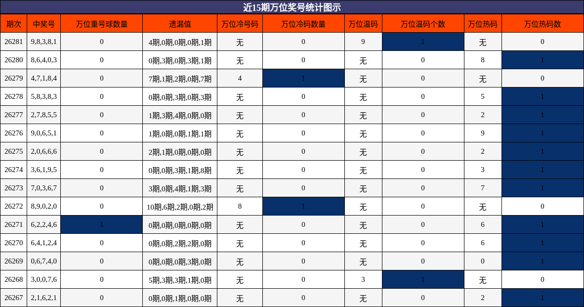 万位奖号分析