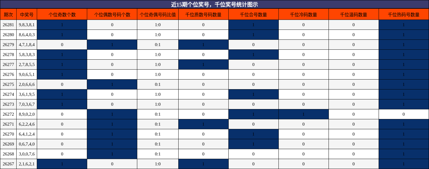 个位奖号分析,千位奖号分析