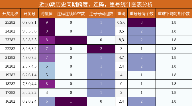 跨度分析，连码分析，重号分析